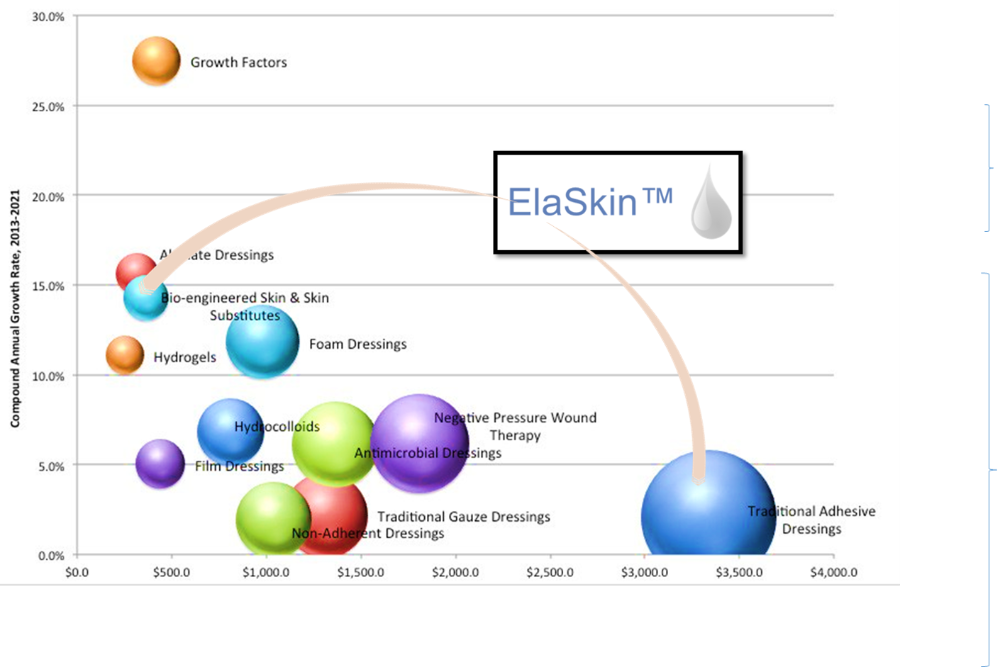 ElaSkin Liquid Bandage Receives the US FDA Market Clearance